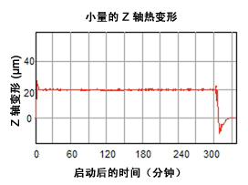 高速且發熱量低