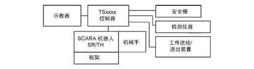系統結構