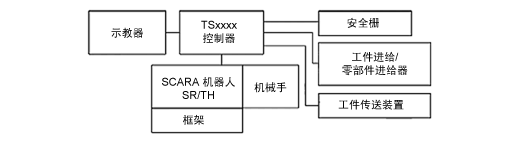 系統結構