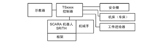系統結構
